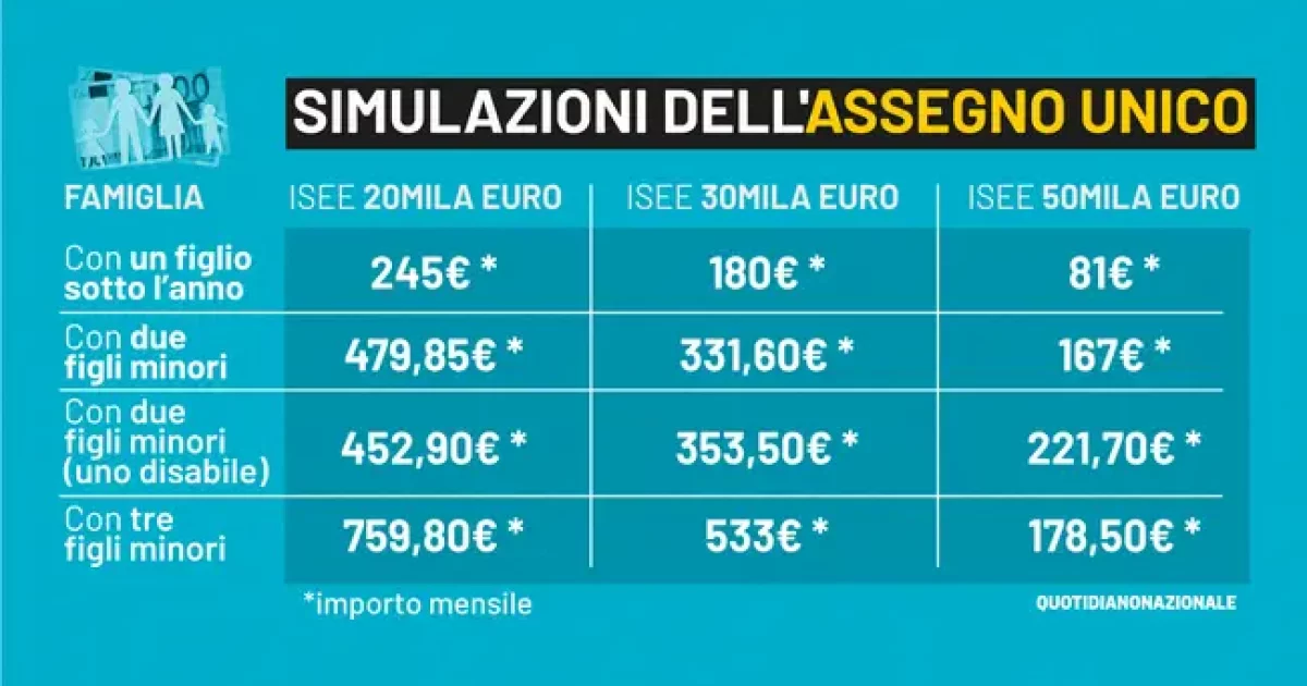 Assegno Unico Universale 2023: la tabella con le simulazioni basati su Isee ed età dei figli, ecco il simulatore l'INPS