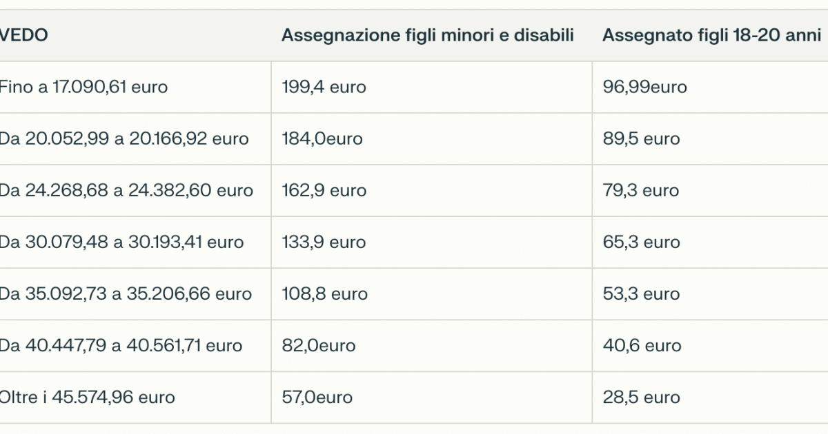 Assegno Unico INPS: aumento in arrivo a novembre 2024, ecco la tabella con le maggiorazioni