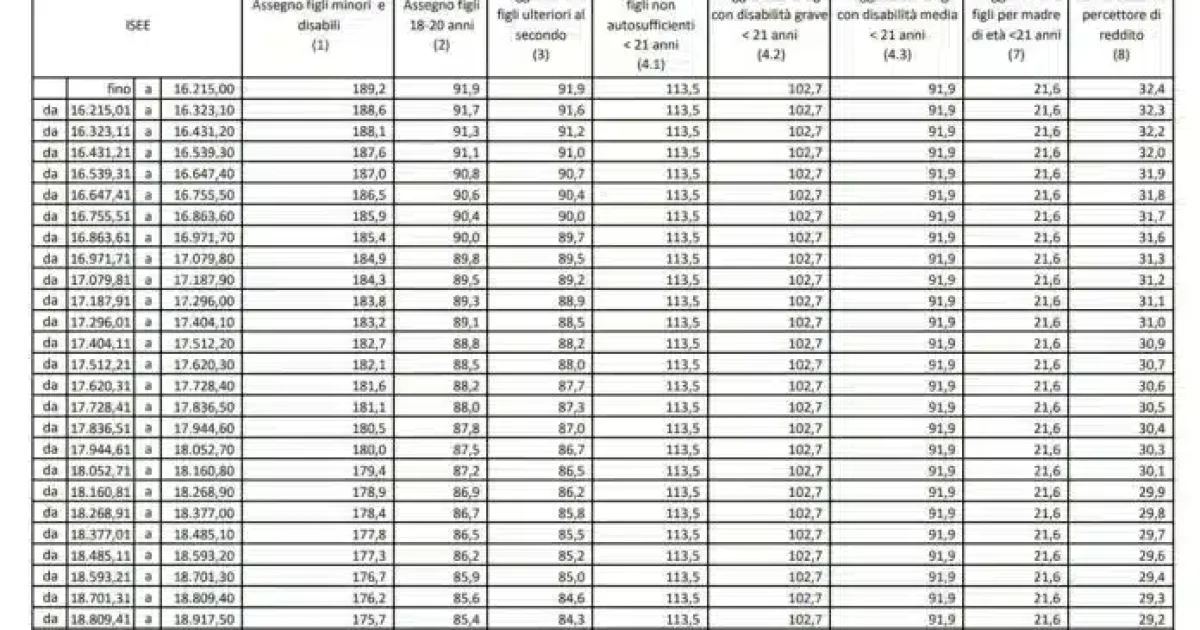 Assegno Unico universale, nuovi importi in vigore dal 1° luglio 2023, le tabelle