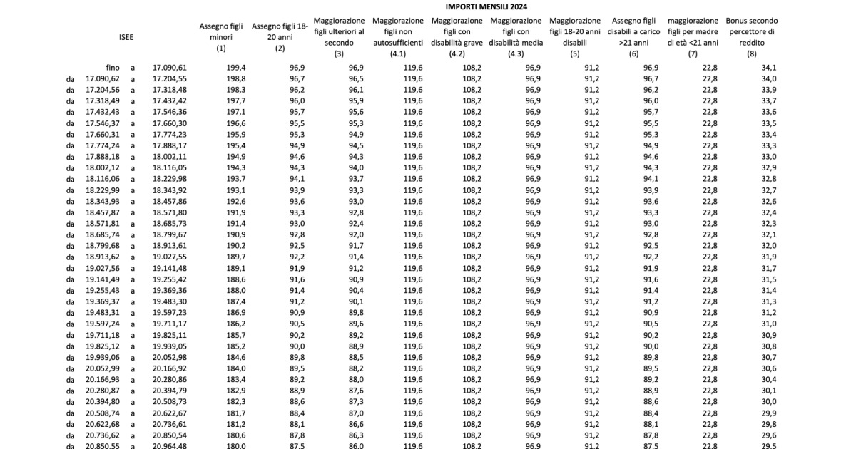 Assegno unico, da novembre 2024 arrivano gli aumenti, le nuove tabelle INPS