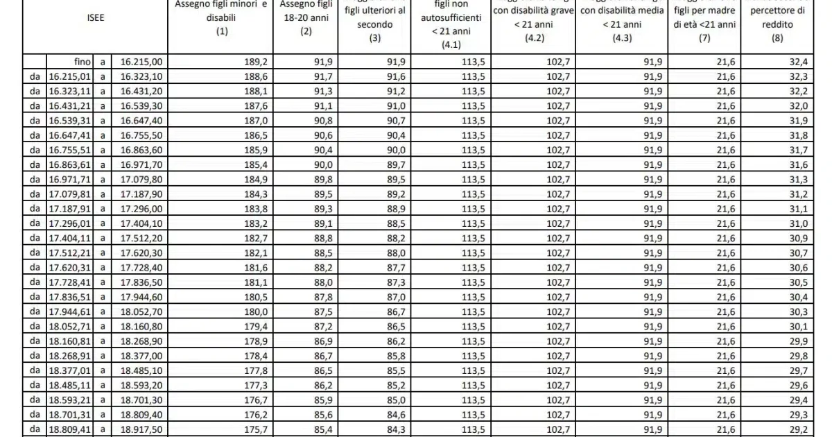 Assegno unico universale dicembre 2023, le tabelle degli importi aggiornate