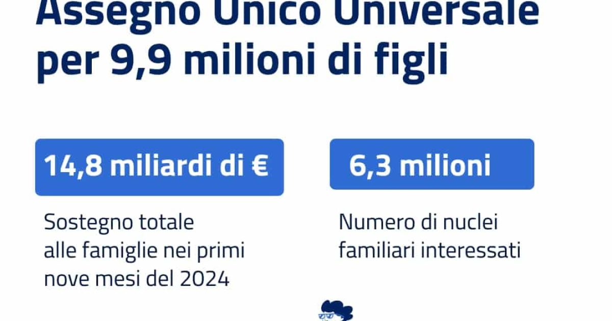 Assegno unico universale, erogati 14,8 miliardi di euro a 6,3 milioni di famiglie ecco il report INPS