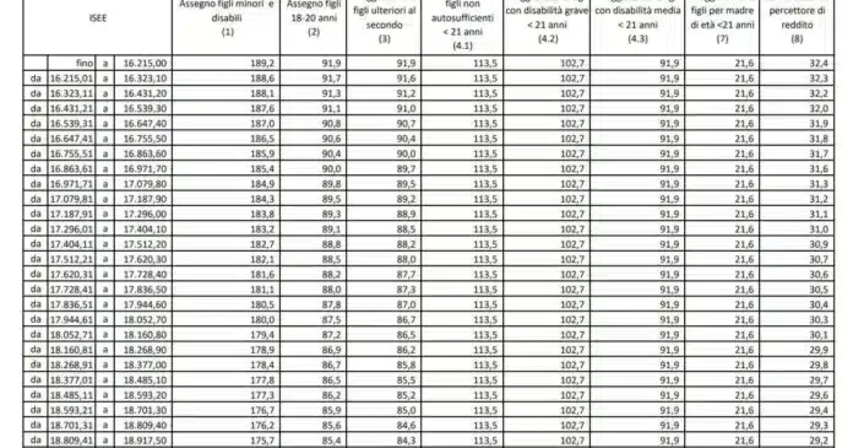 Assegno unico universale giugno 2023 ecco le nuove tabelle INPS e le nuove soglie ISEE