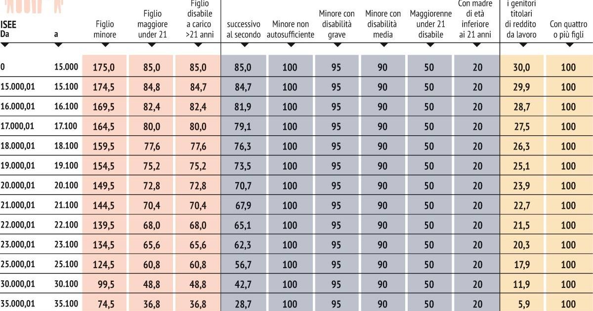 Assegno unico universale luglio 2023, arriva il ricalcolo degli importi, la tabella aggiornata