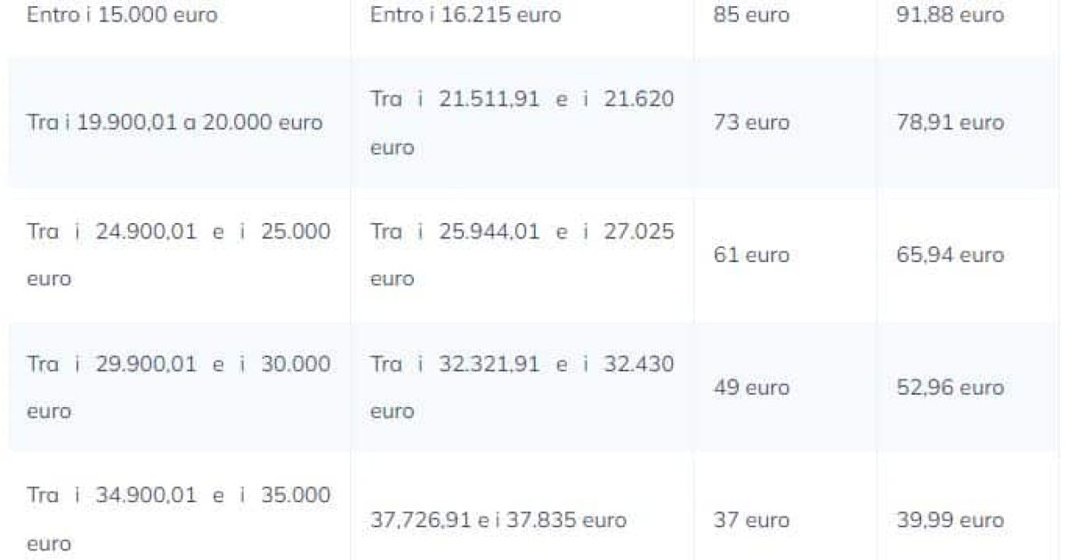 Assegno unico universale maggio 2023 ecco le nuove tabelle INPS e le soglie ISEE