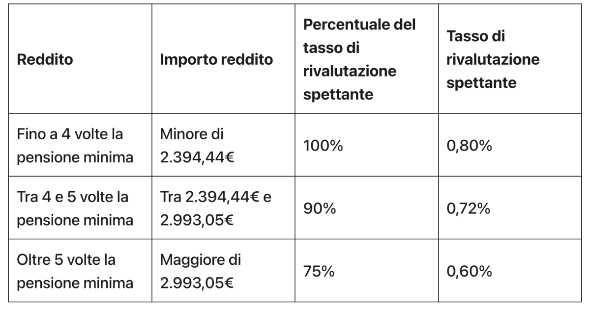 Aumentano le pensioni INPS nel 2025: finalmente la nuova tabella