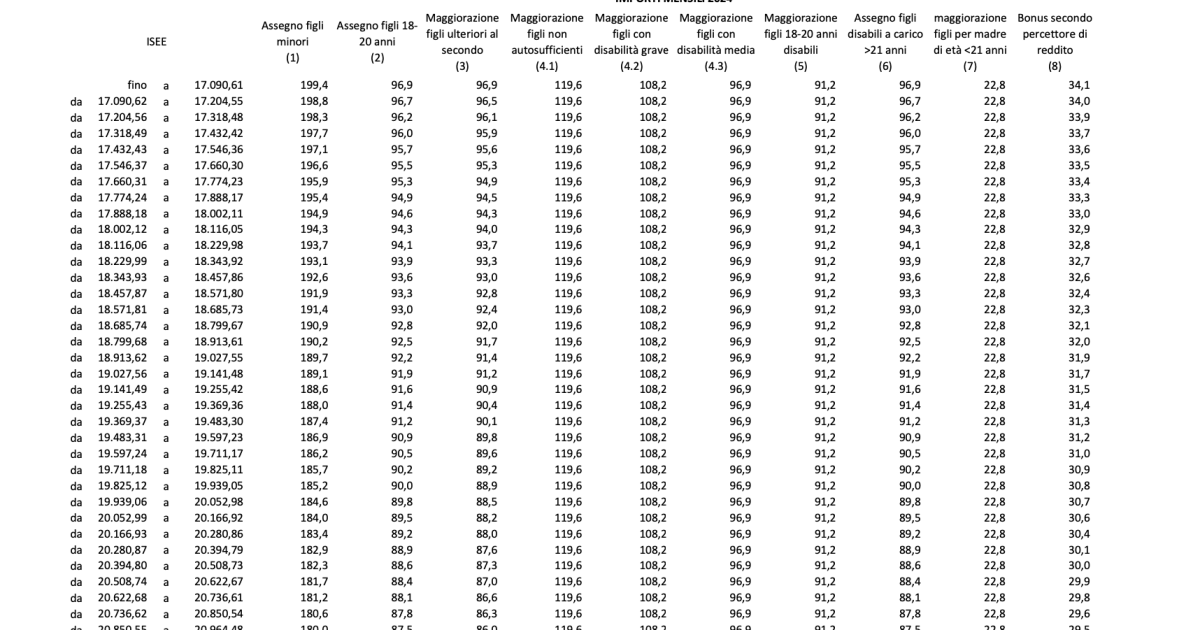 Aumenti ed arretrati assegno unico dicembre 2024, la tabella