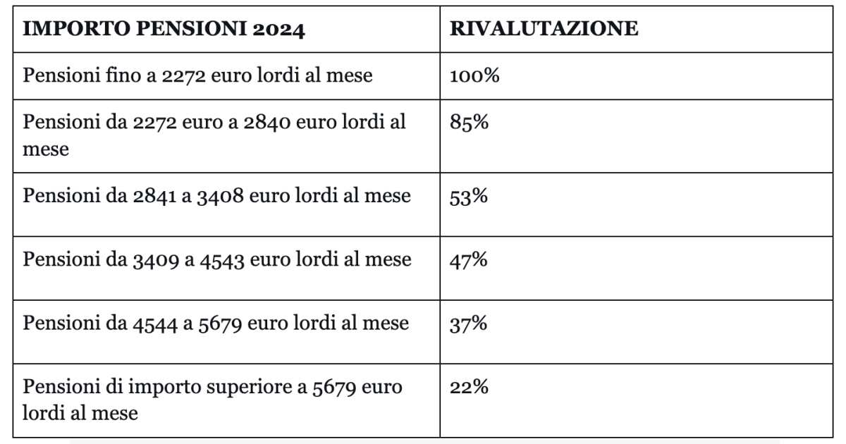 Aumenti pensioni febbraio 2024, i nuovi importi visibili sul cedolino INPS, aumenti fino a 114,75 euro al mese