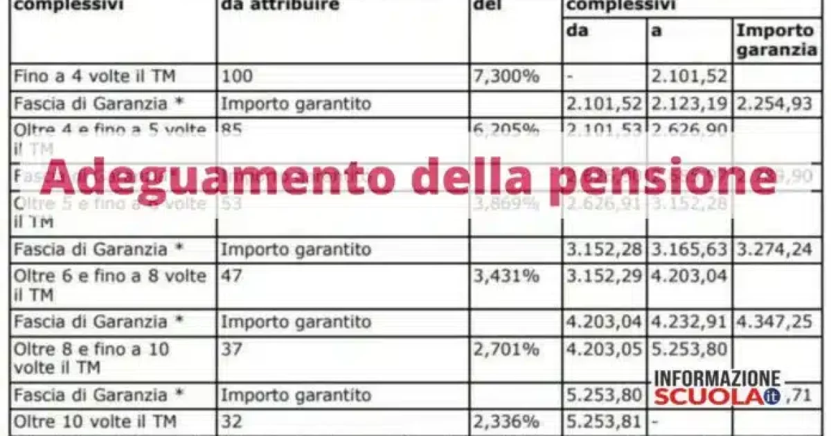 Aumento Pensione INPS settembre 2023 più ricca, ecco la tabella con gli aumenti