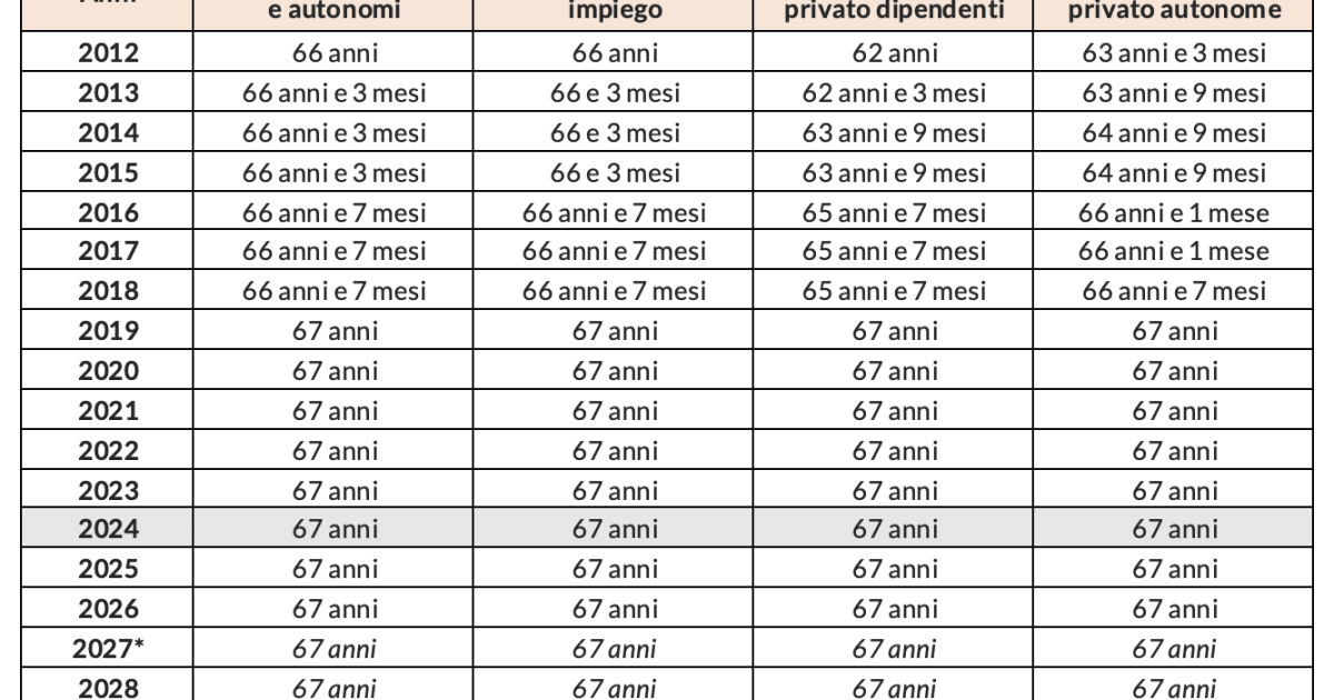 Aumento Pensioni 2025, le nuove percentuali INPS in vigore da gennaio 2025