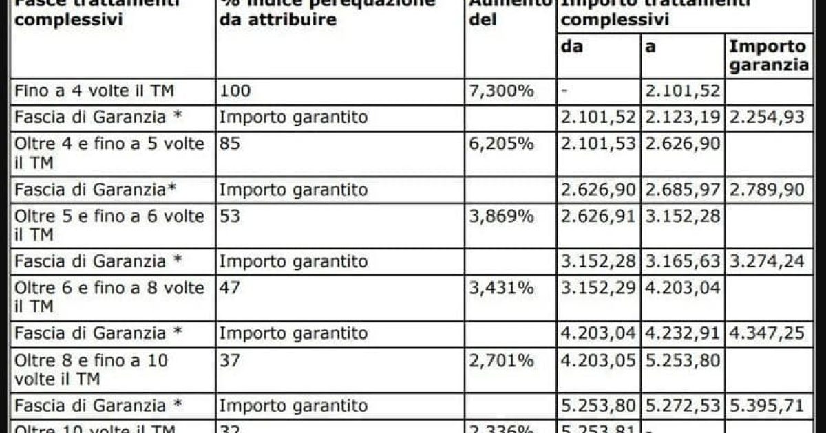 Aumento pensioni Inps cedolino marzo 2023, la tabella della rivalutazione e arretrati in pdf