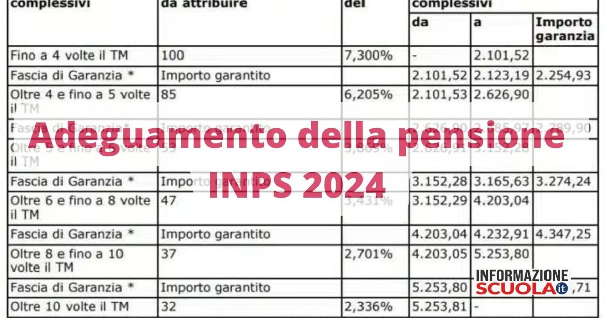 Aumento pensioni marzo 2024: calendario pagamenti, importi e cedolino INPS