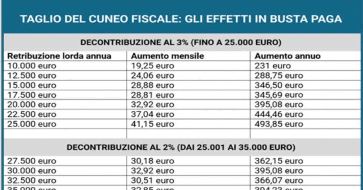 A maggio 2023 raddoppia il taglio cuneo fiscale, stipendi più ricchi, la tabella