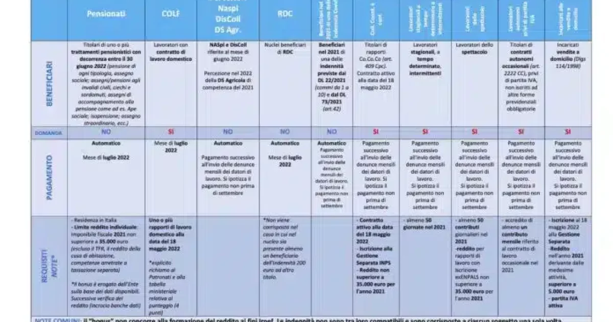 Bonus 200 euro 2023, l’INPS allarga la platea dei beneficiari? Ecco chi ne ha diritto