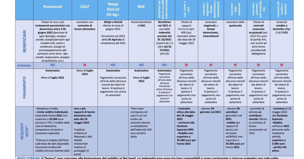 Bonus 200 euro per questi redditi, la tabella