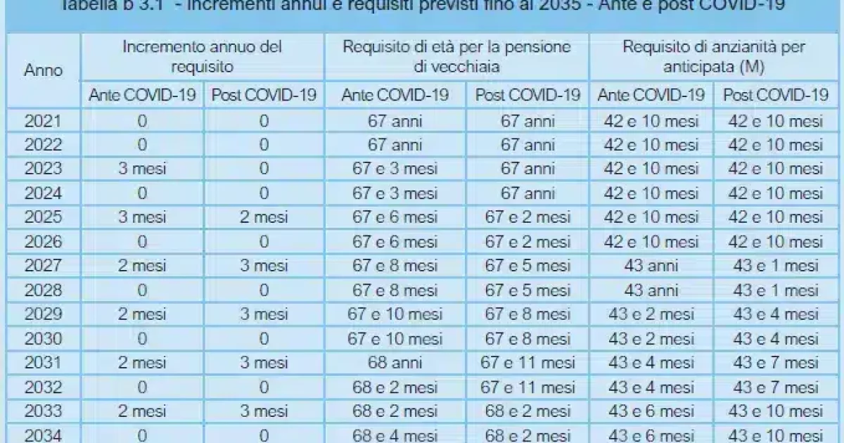 Buone notizie per i pensionati INPS: a luglio 2024 aumenti fino a 655 euro con la quattordicesima