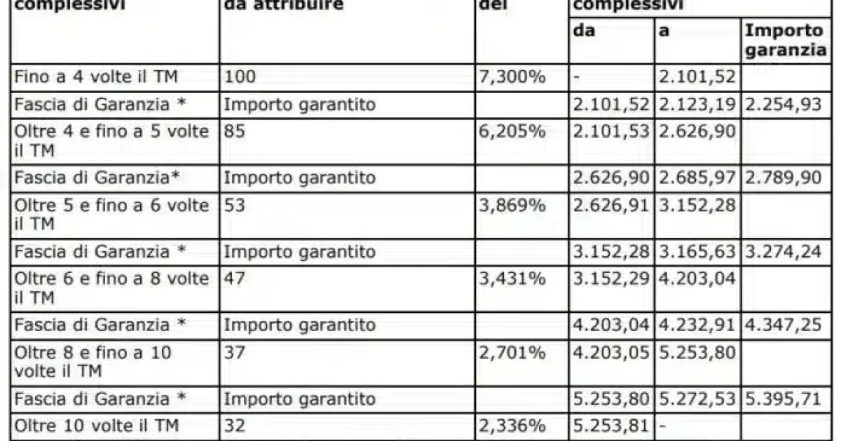 Cedolino INPS agosto 2023, ecco gli arretrati INPS, la tabella aggiornata