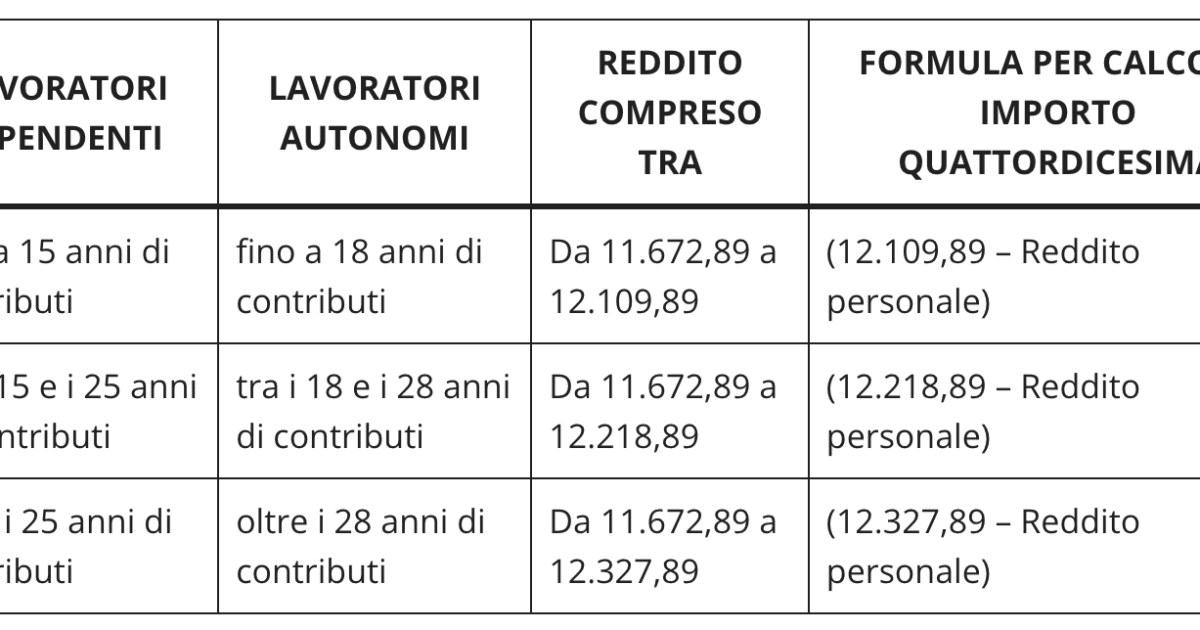 Cedolino della pensione INPS di agosto 2024, rivalutazione e tutte le trattenute