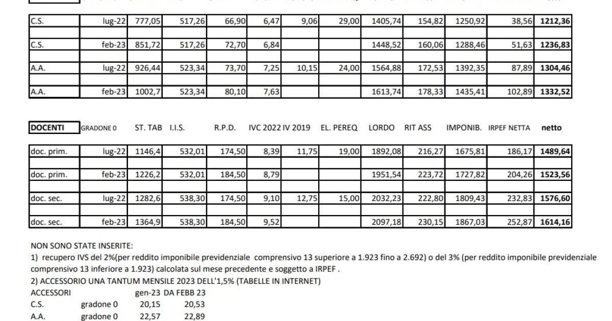 Cedolino maggio 2023, ecco gli aumenti reali dopo il rinnovo del contratto, la tabella