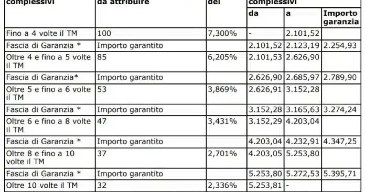 Cedolino pensione giugno 2023 più ricco , arrivano gli arretrati INPS, la tabella aggiornata