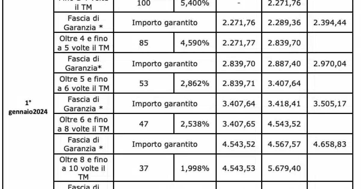 Cedolino pensione settembre 2024: rimborsi IRPEF e calendario pagamenti