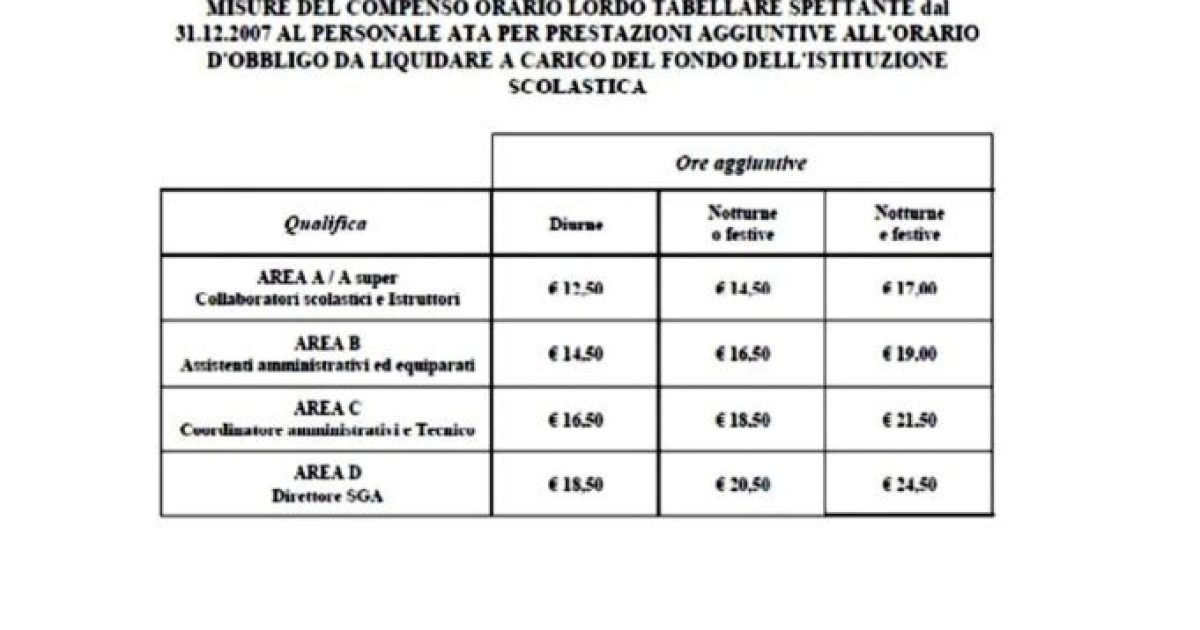 Stipendi docenti e ATA 2020: importi RPD e CIA, le tabelle in vigore