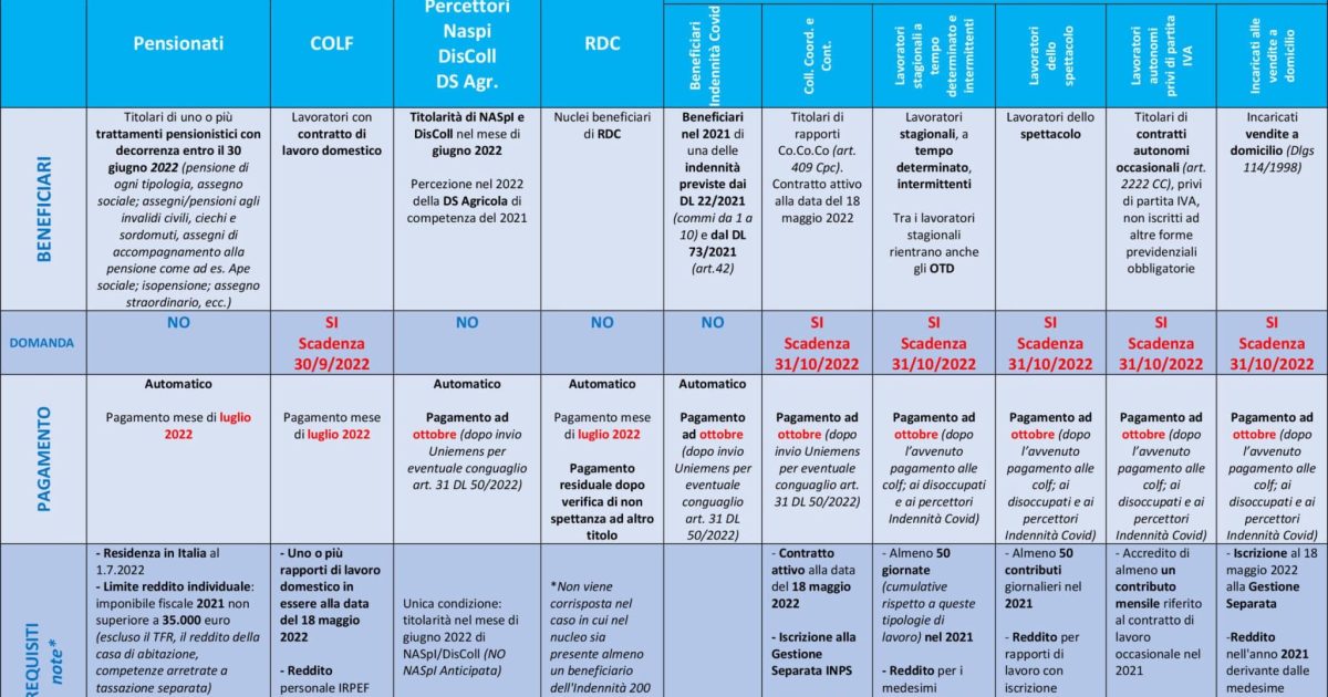 Confermato a dicembre 2024 il nuovo bonus 200 euro: ecco la tabella di chi lo avrà