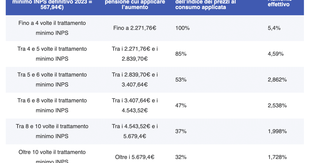 Confermato l’aumento delle pensioni di ottobre 2024, ecco la nuova tabella INPS