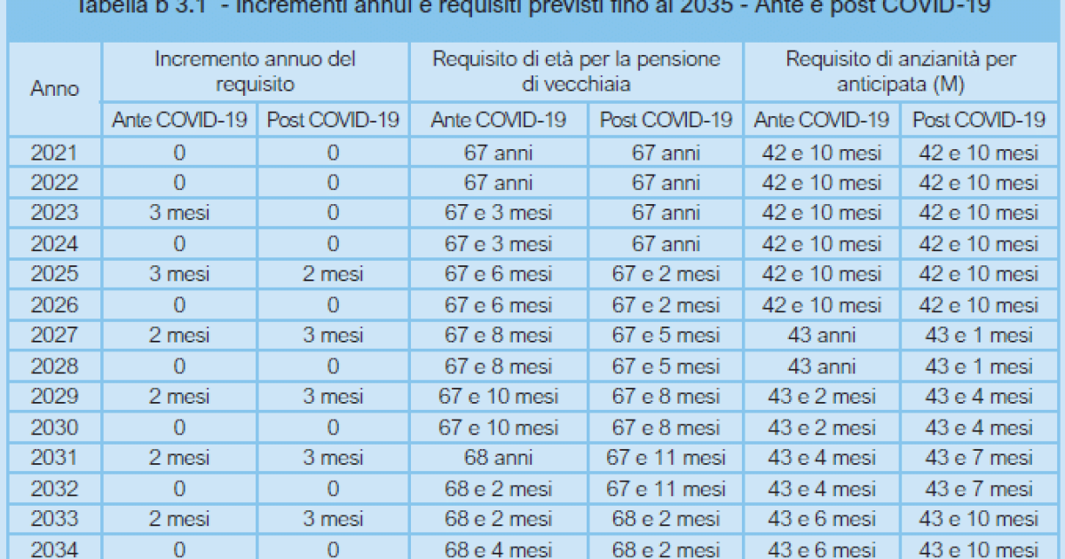 Confermato l’aumento delle pensioni di settembre 2024, la nuova tabella INPS