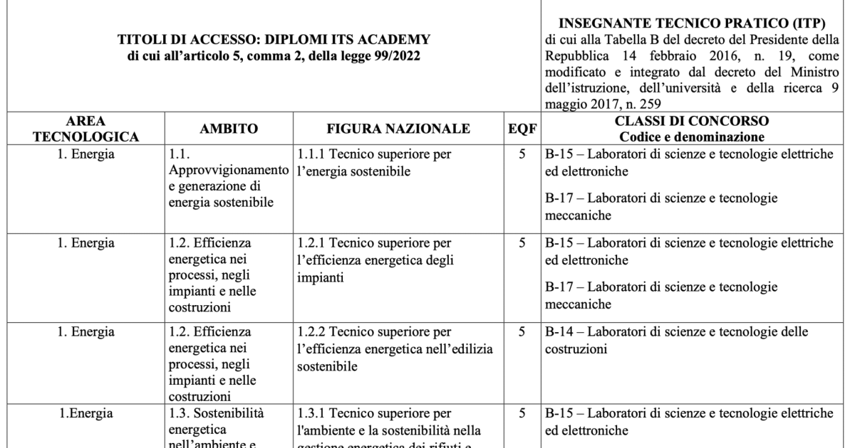 Corrispondenza titoli ITS con classi concorso ITP: pubblicata la nuova tabella di corrispondenza titoli