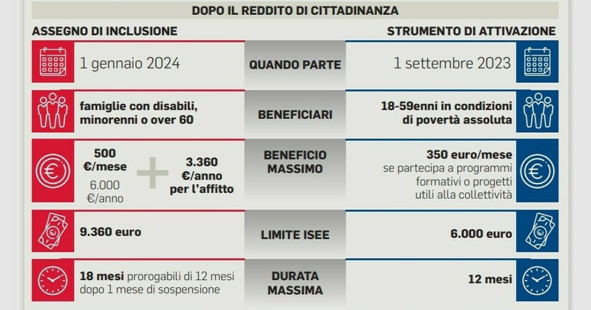 Decreto 1 maggio, come cambiano l'ISEE, assegno unico universale, reddito di cittadinanza e stipendi, la tabella