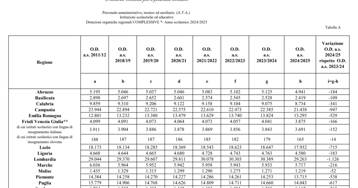 Ecco le tabelle con gli organici ATA per l'anno scolastico 2024-2025 suddivise per provincia e per area