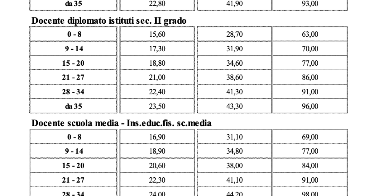 Firmato il contratto della scuola 2019/21, ecco gli aumenti per gli ATA e docenti ed AFAM, le tabelle