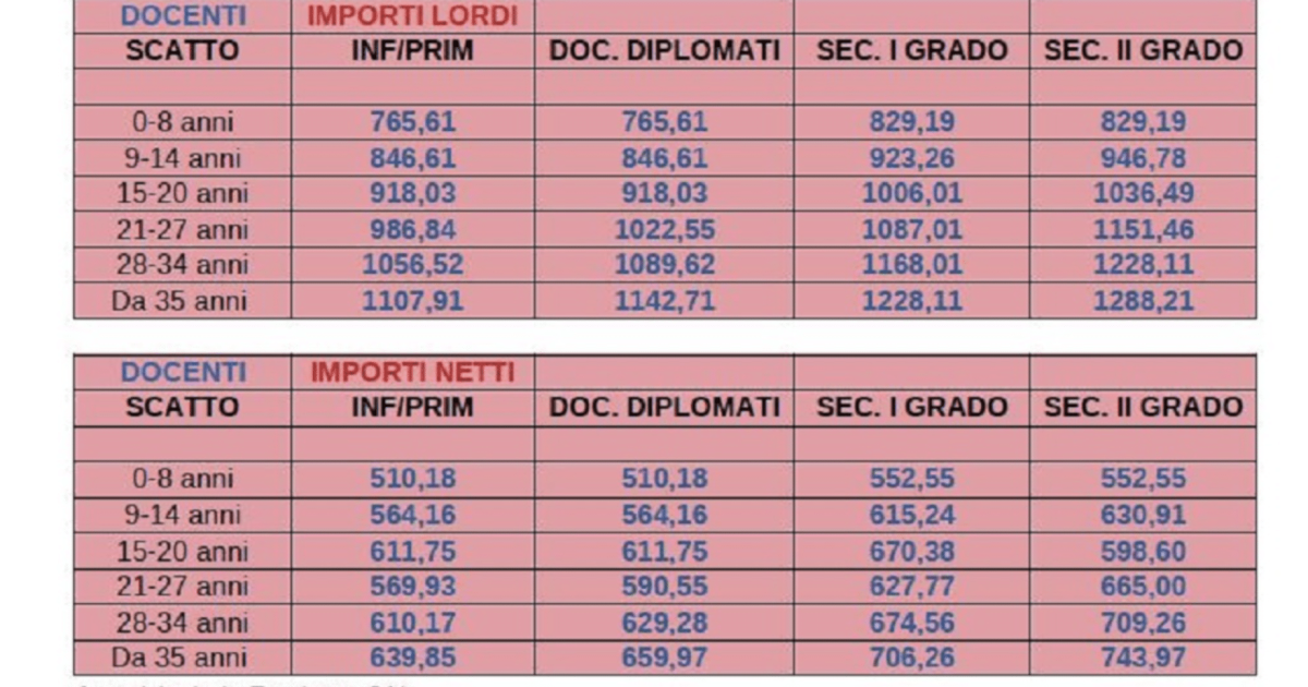 Gli arretrati del contratto scuola 2022-2024 in arrivo a marzo 2024? Ecco le cifre e le novità