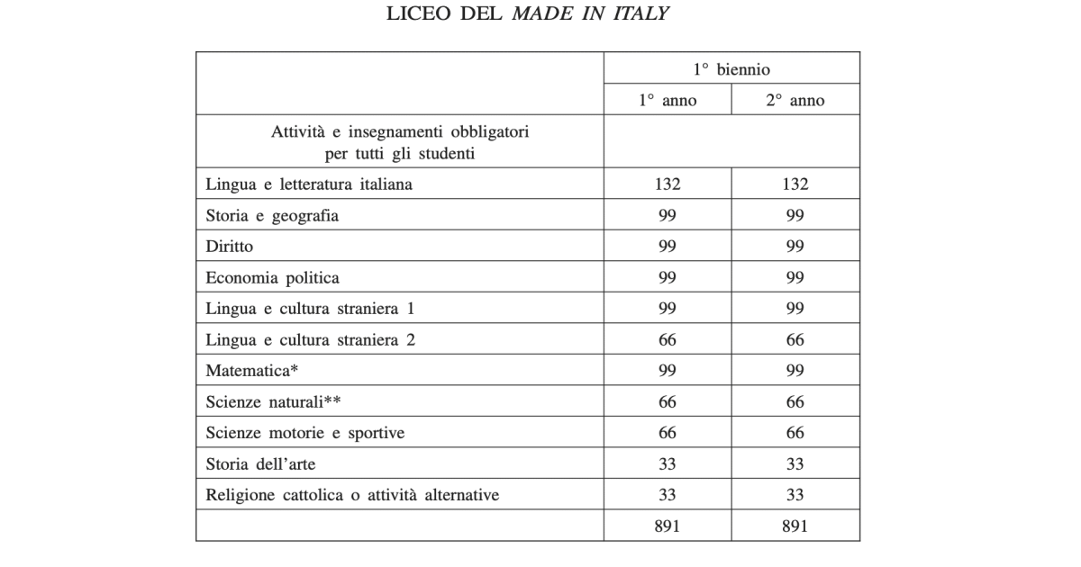 I nuovi quadri orari del Liceo Made in Italy, moltissime le perplessità