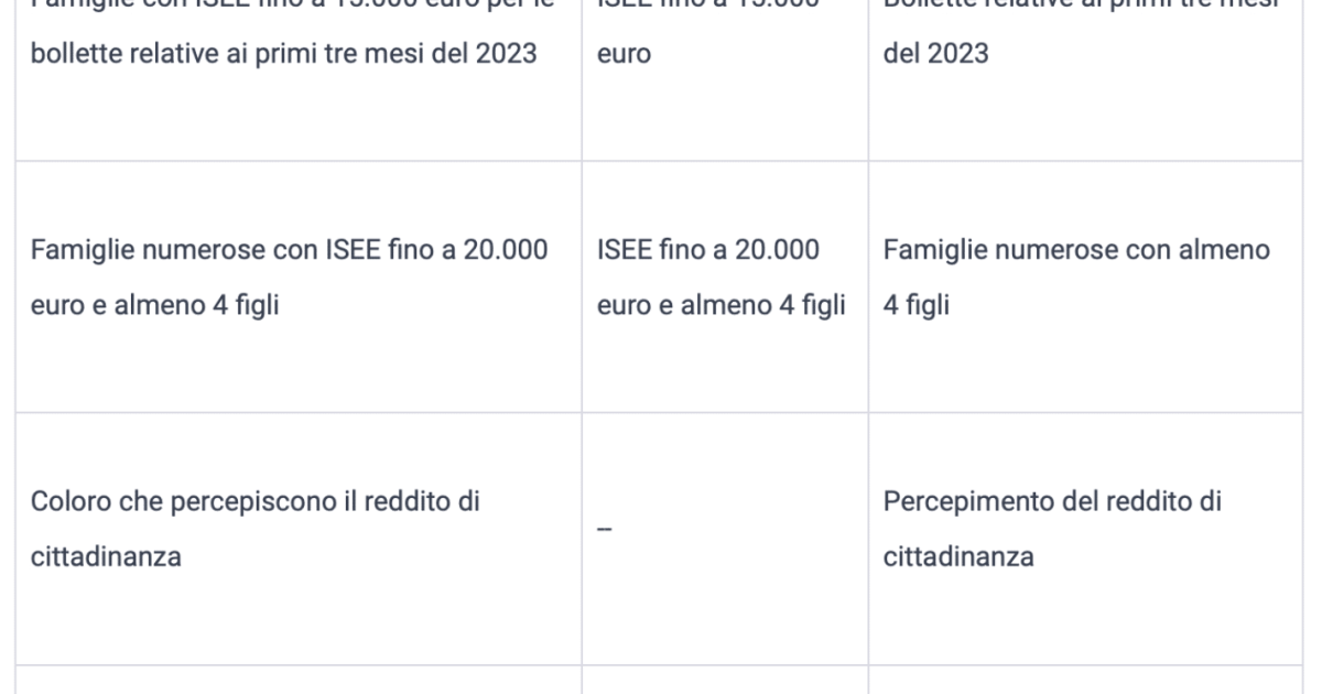 Il Bonus Sociale Bollette 2023, ecco come ottenerlo, ma occorre questo ISEE, la tabella