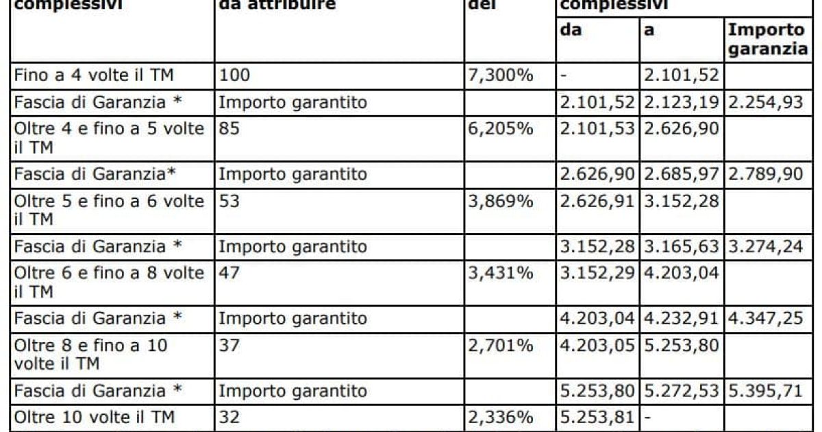 Il cedolino pensione maggio 2023 più ricco in arrivo gli arretrati INPS, la tabella