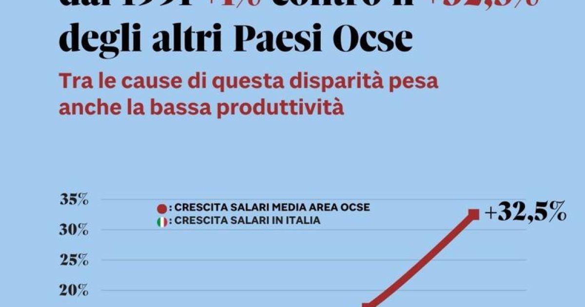 Il governo Meloni non cambia la rotta, in Italia crescono solo dell’1% contro il 32 dell’OCSE