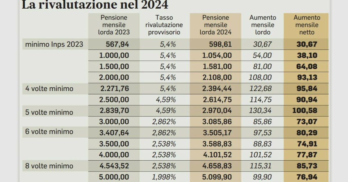 La Tabella INPS con gli aumenti automatici della pensione 2024