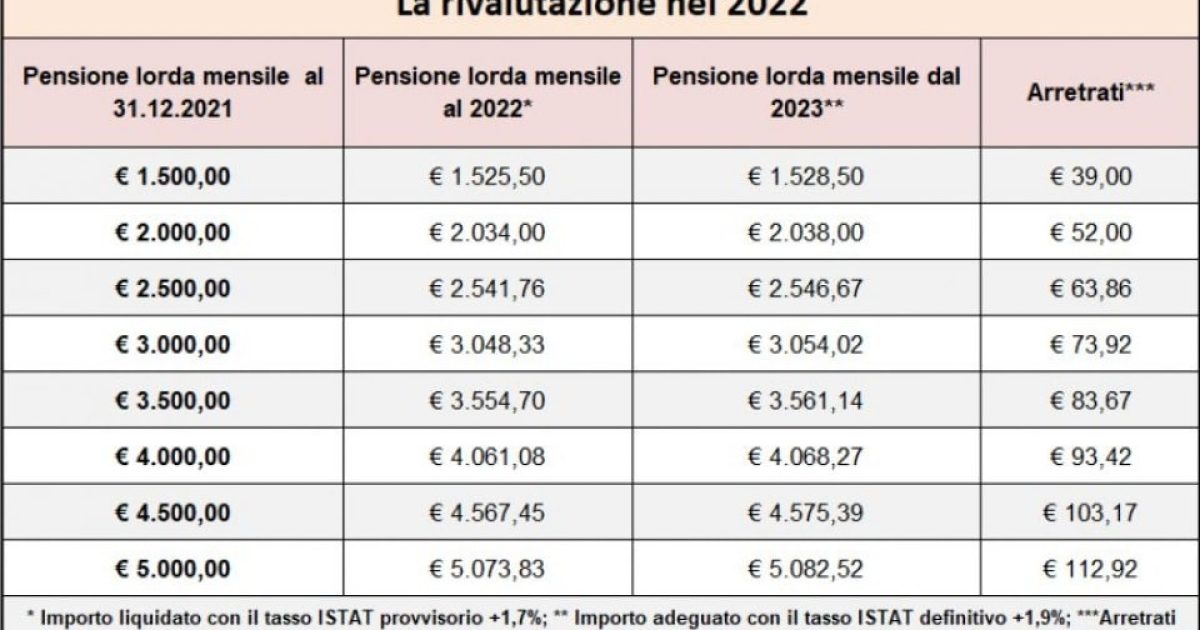 La tabella con gli aumenti delle pensioni minime INPS da giugno 2023