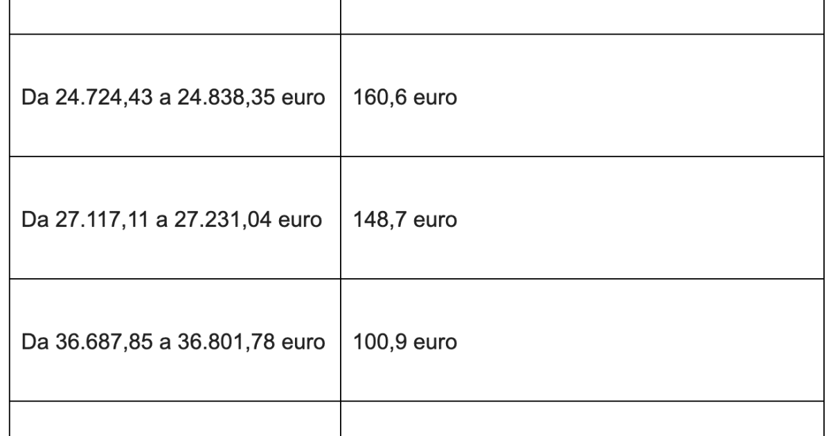 Tre round di pagamenti con accrediti dal 17 al 28 luglio, mentre ad agosto toccherà a chi farà domanda a luglio.