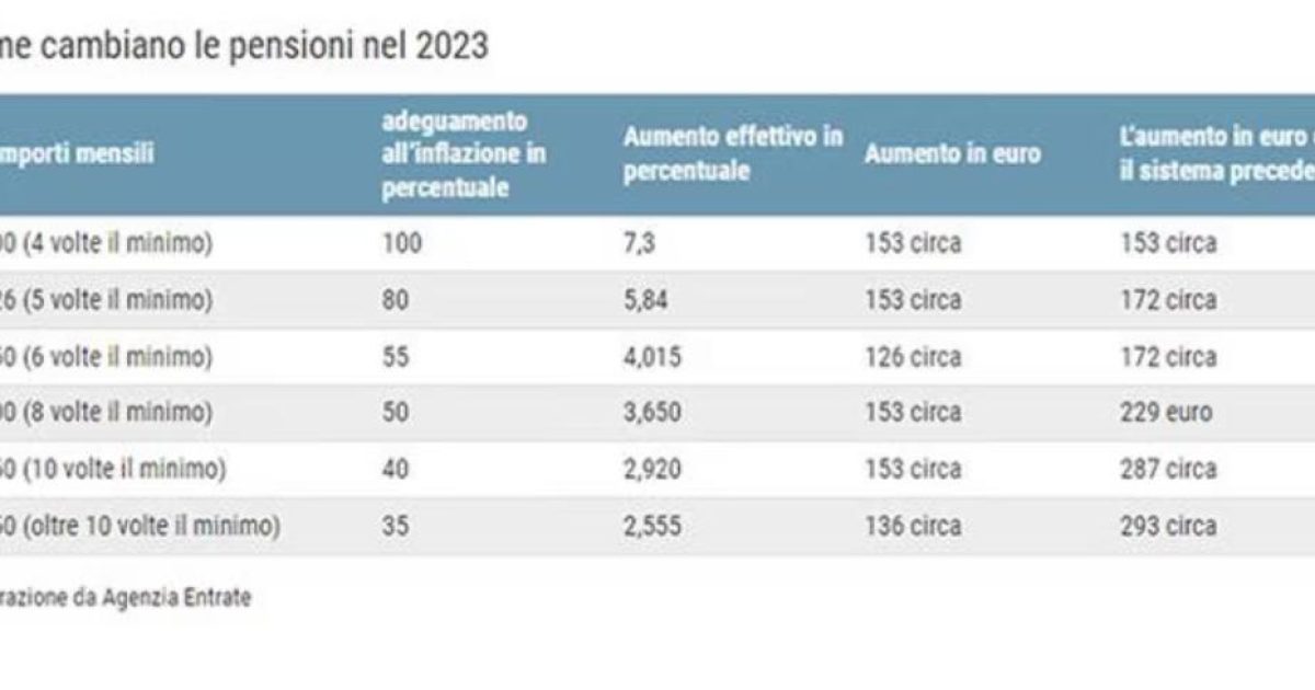 Gennaio 2023, ecco le tabelle definitive della rivalutazione delle pensioni