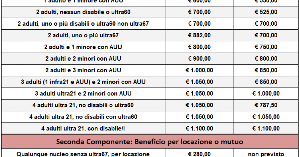 Mettiamo a confronto il Reddito di cittadinanza e la nuova MIA, la tabella e l'ISEE