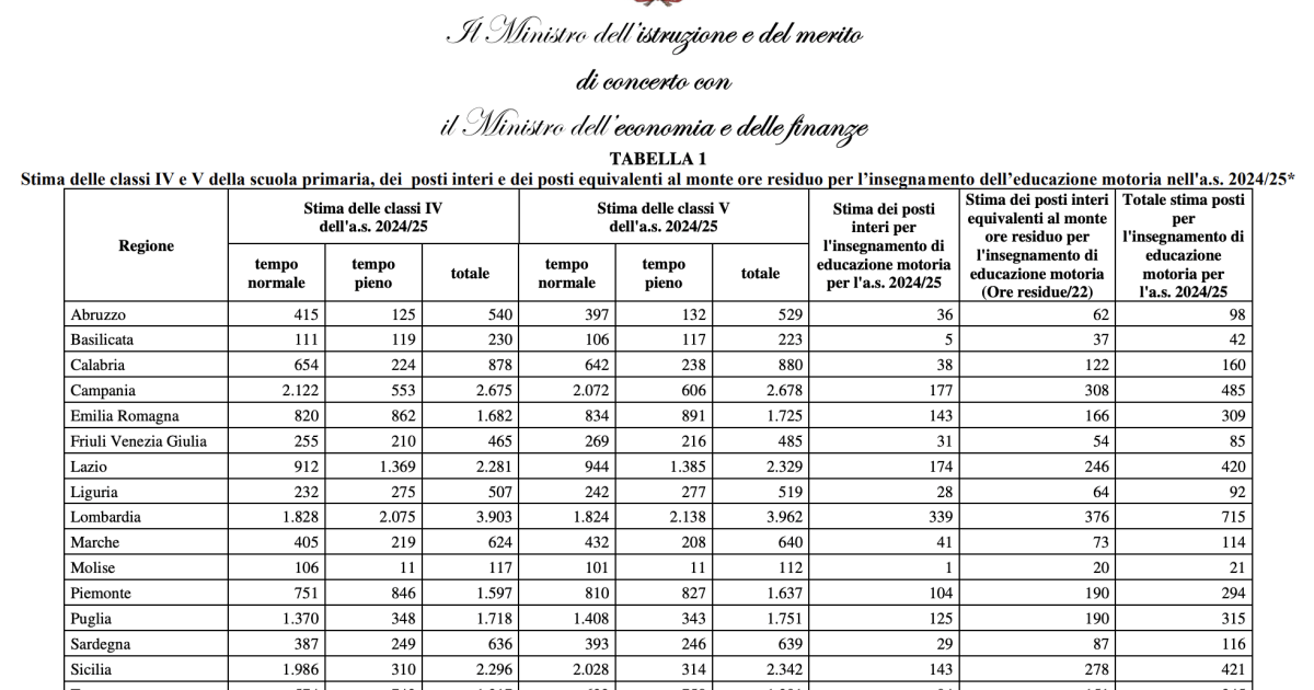 Novità sugli organici docenti 2024/25: pubblicato il decreto ministeriale con le tabelle per l'assegnazione delle cattedre