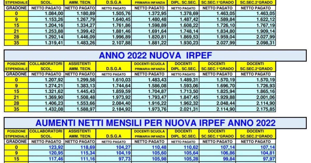 Importo cedolino di marzo 2022 con la nuova IRPEF, ecco la simulazione