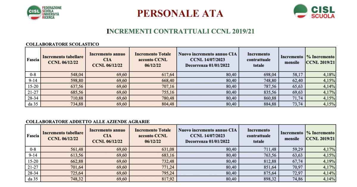 Tabelle stipendiali in vigore dal 2024 del personale ATA