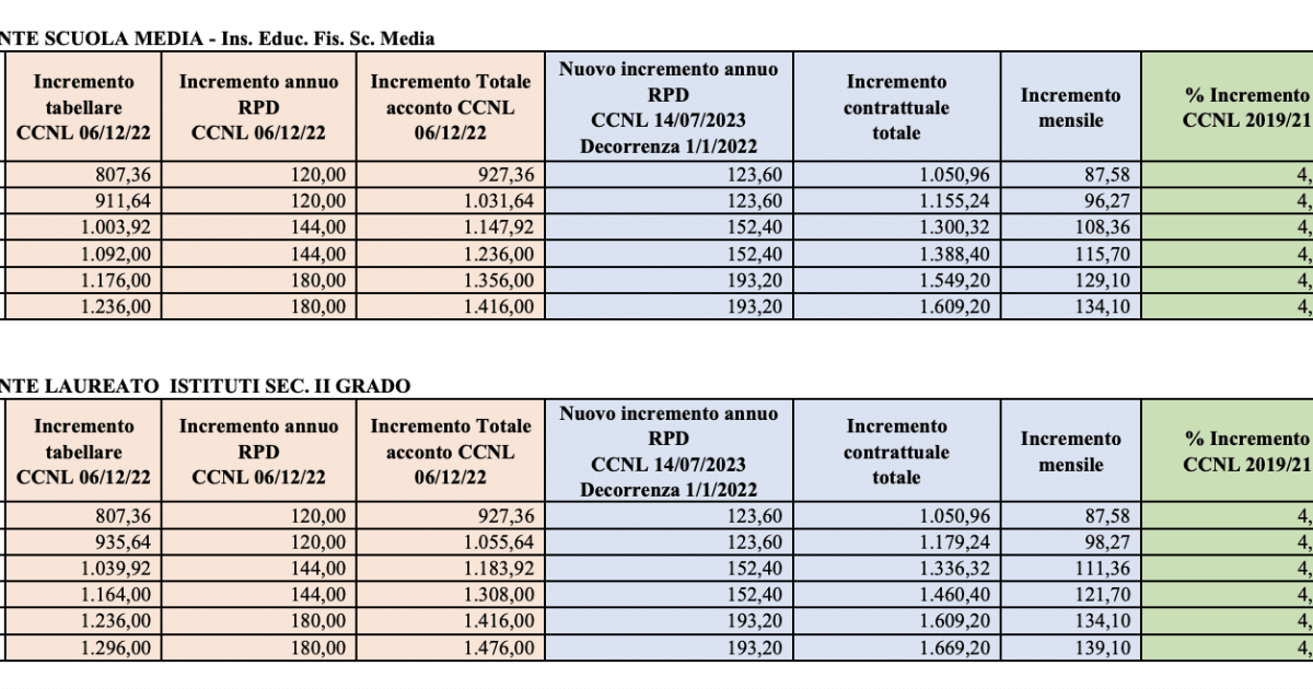 incremento stipendiale del personale docente, le tabelle del 2024