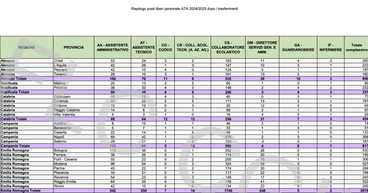 Oltre 30mila posti disponibili per il personale ATA 2024/2025, la scheda definitiva elaborata dalla FLC Cgil