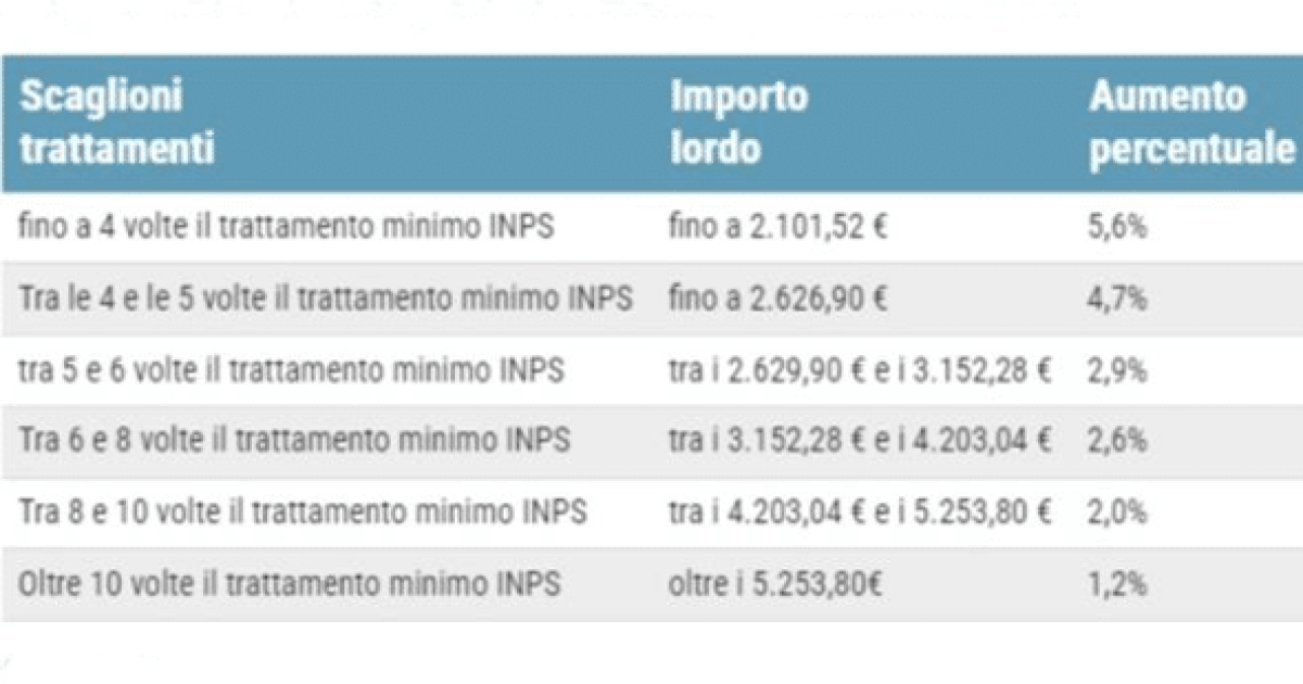 Più ricche le pensioni INPS di agosto 2024: a chi spetta la quattordicesima, la tabella