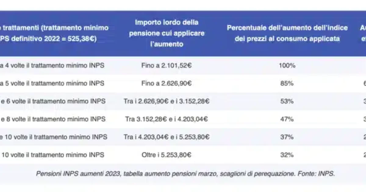 Pensione INPS dicembre 2023 più ricca per questi pensionati, la tabella con gli aumenti